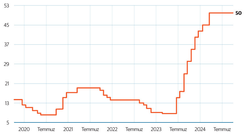 Merkez Bankası Politika Faizi (%) Merkez Bankası Politika Faizi (%)