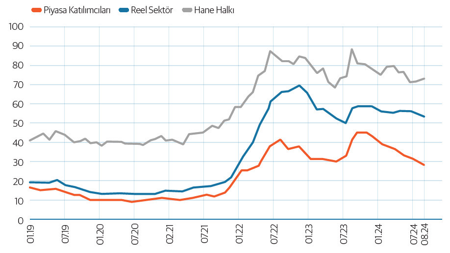 Enflasyon Beklentileri (Gelecek 12 Ay, %) Enflasyon Beklentileri (Gelecek 12 Ay, %)