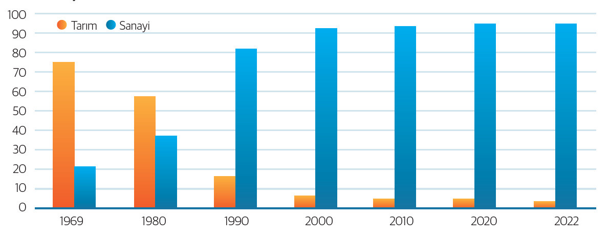 Ekonomik Faaliyetlere Göre İhracat Payları (%) Kaynak: TÜİK Ekonomik Faaliyetlere Göre İhracat Payları (%) Kaynak: TÜİK