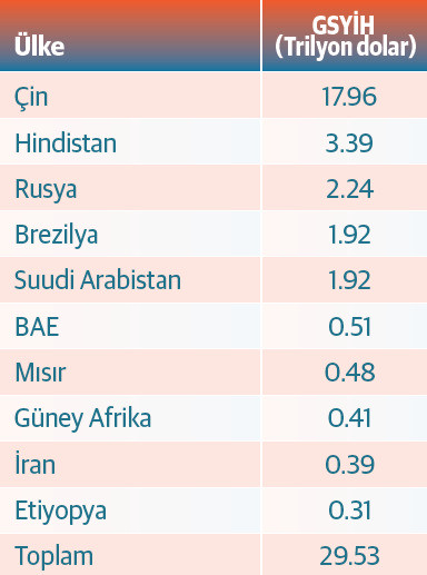 BRICS+ Ülkeleri GSYİH'leri. Kaynak: Dünya Bankası. BRICS+ Ülkeleri GSYİH'leri. Kaynak: Dünya Bankası.