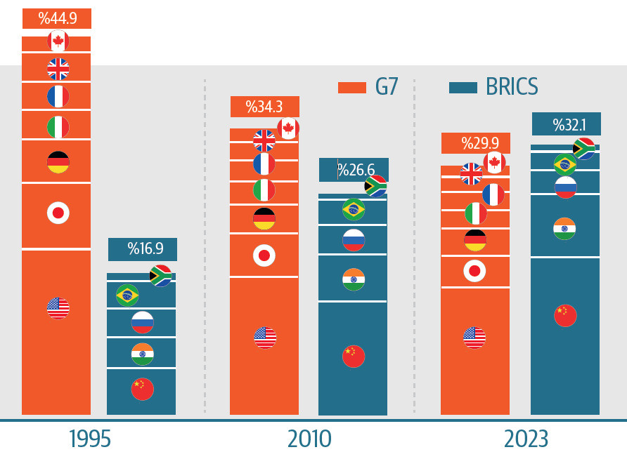 BRICS ve G7 ülkelerinin Küresel Gayrı Safi Milli Hâsıla İçerisindeki Payı. Kaynak: Statista. BRICS ve G7 ülkelerinin Küresel Gayrı Safi Milli Hâsıla İçerisindeki Payı. Kaynak: Statista.