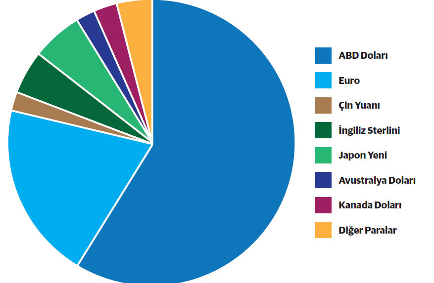 Para birimine göre tahsis edilen rezervler (Ocak-Mart 2024) Kaynak: IMF Para birimine göre tahsis edilen rezervler (Ocak-Mart 2024) Kaynak: IMF