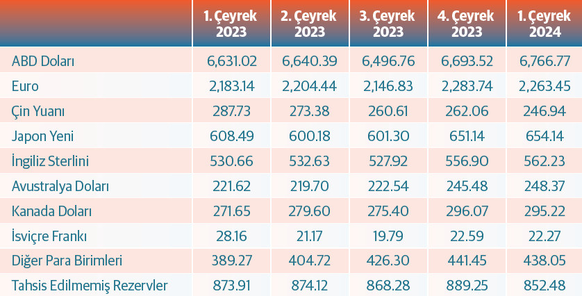 Para birimlerine göre dünyadaki resmi döviz rezervleri (ABD Doları/Milyar) Para birimlerine göre dünyadaki resmi döviz rezervleri (ABD Doları/Milyar)