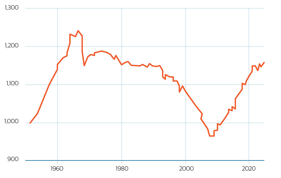 Resmi rezervlerdeki altın varlıkları (Milyon Ons) Kaynak: IMF, International Financial Statistics. Resmi rezervlerdeki altın varlıkları (Milyon Ons) Kaynak: IMF, International Financial Statistics.