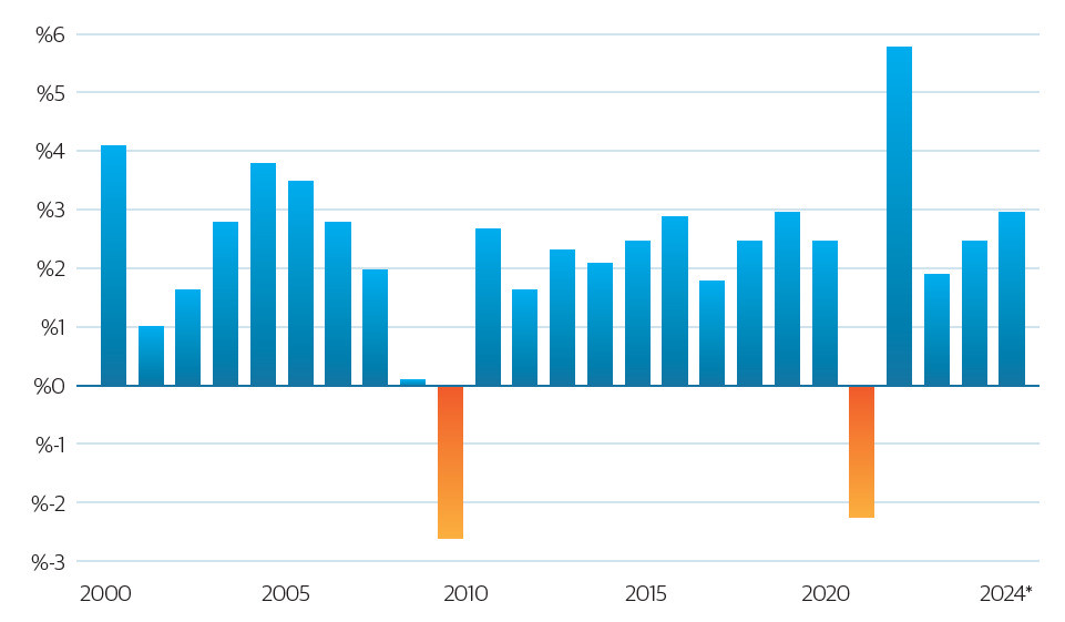ABD Gayrı Safi Milli Hâsıla Yıllık Degisim (2000-2024) ABD Gayrı Safi Milli Hâsıla Yıllık Degisim (2000-2024)