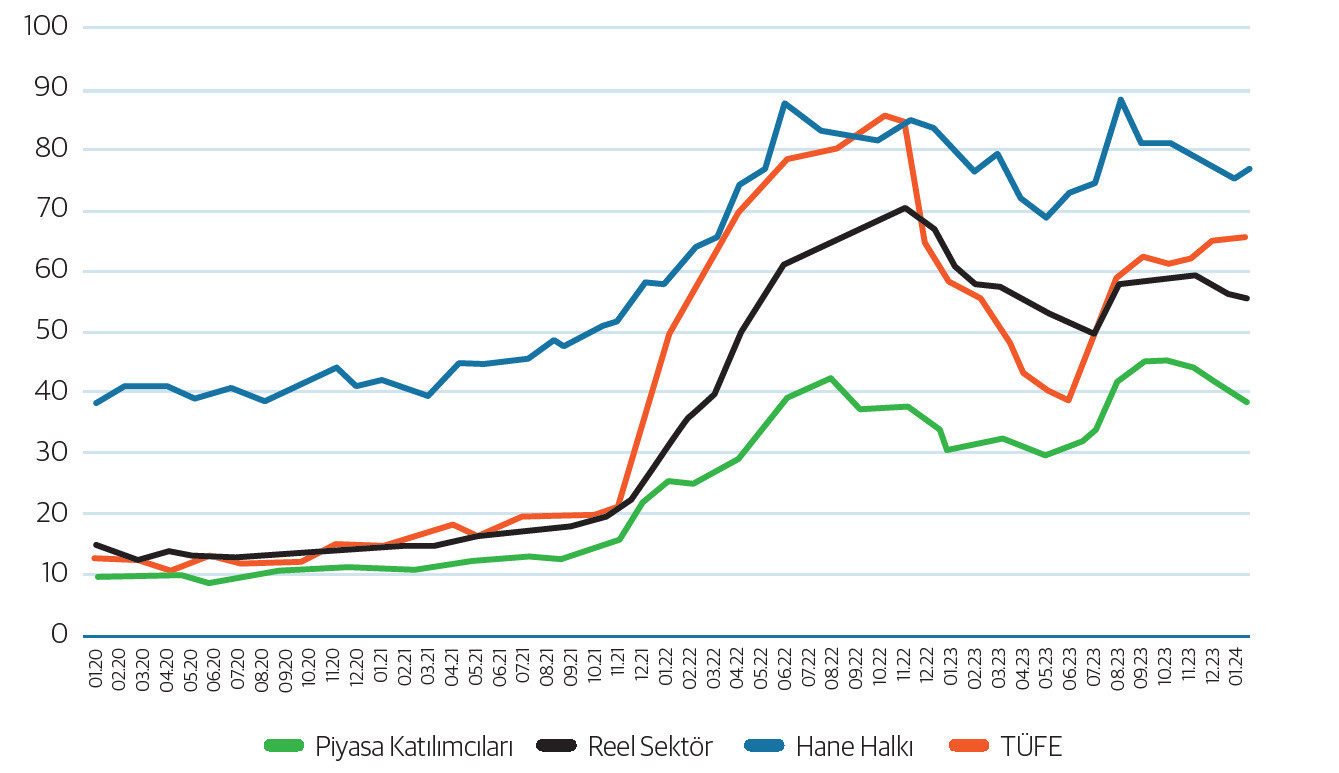 Sektörel Enflasyon Beklentileri ve TÜFE (%) Sektörel Enflasyon Beklentileri ve TÜFE (%)