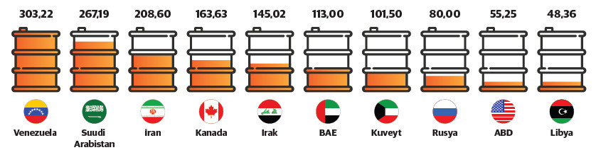 Dünyanın en büyük petrol rezervleri (milyar varil) Kaynak: World Atlas.com Dünyanın en büyük petrol rezervleri (milyar varil) Kaynak: World Atlas.com