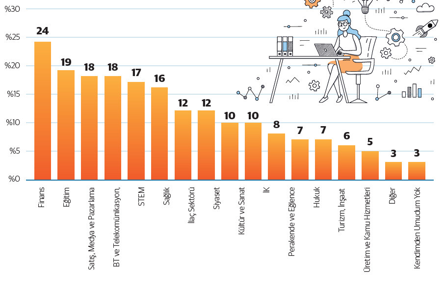Z Kuşağının en çok tercih ettiği meslekler. Kaynak: CFA Instute Z Kuşağının en çok tercih ettiği meslekler. Kaynak: CFA Instute