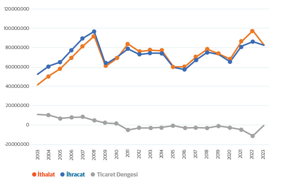 Finlandiya'nın Dış Ticareti, 2003 2023 (Bin dolar) Kaynak: Trademap Finlandiya'nın Dış Ticareti, 2003 2023 (Bin dolar) Kaynak: Trademap