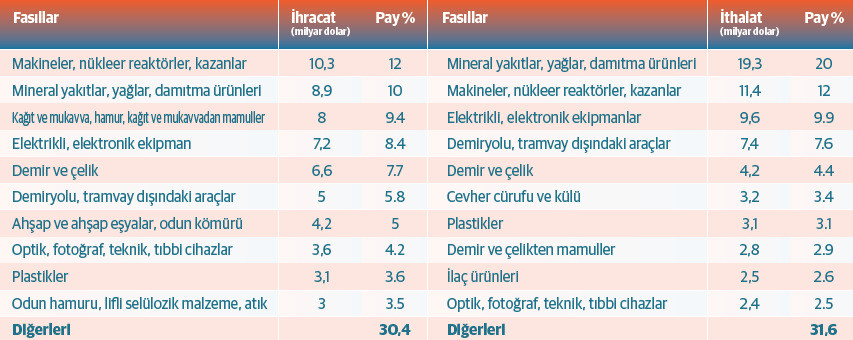Finlandiya'nın fasıllara göre dış ticareti, 2022. Kaynak: TradingEconomics Finlandiya'nın fasıllara göre dış ticareti, 2022. Kaynak: TradingEconomics