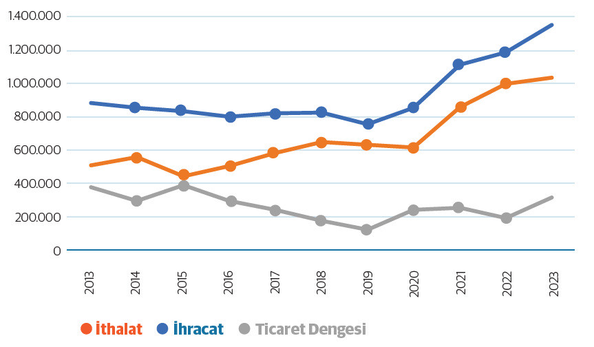 Finlandiya'nın Türkiye ile dış ticareti (Bin Dolar) Kaynak: Trademap Finlandiya'nın Türkiye ile dış ticareti (Bin Dolar) Kaynak: Trademap